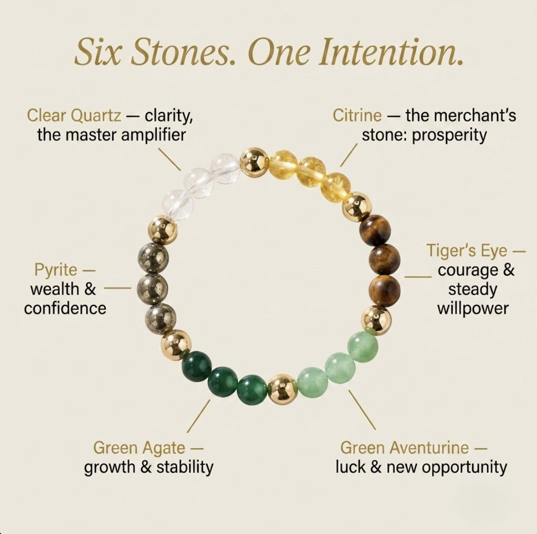 Dhan Yog bracelet stone guide — clear quartz, citrine, pyrite, tiger's eye and green aventurine